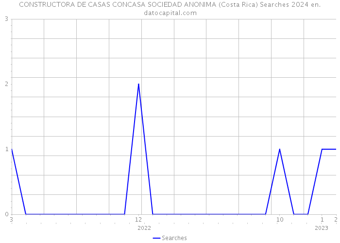 CONSTRUCTORA DE CASAS CONCASA SOCIEDAD ANONIMA (Costa Rica) Searches 2024 