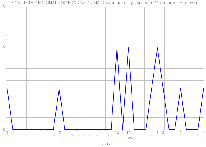 TIF SAR INTERNACIONAL SOCIEDAD ANONIMA (Costa Rica) Page visits 2024 