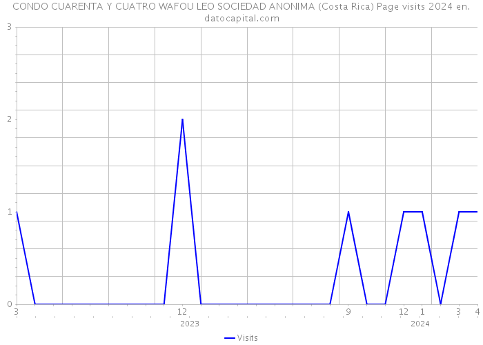CONDO CUARENTA Y CUATRO WAFOU LEO SOCIEDAD ANONIMA (Costa Rica) Page visits 2024 
