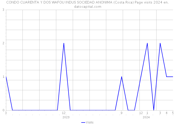 CONDO CUARENTA Y DOS WAFOU INDUS SOCIEDAD ANONIMA (Costa Rica) Page visits 2024 