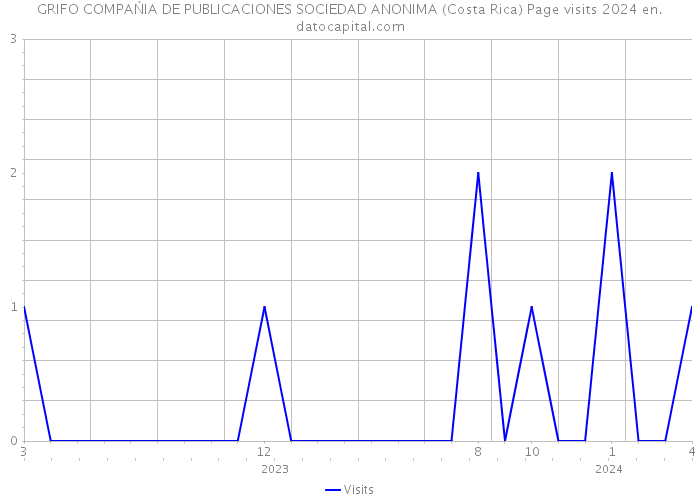 GRIFO COMPAŃIA DE PUBLICACIONES SOCIEDAD ANONIMA (Costa Rica) Page visits 2024 