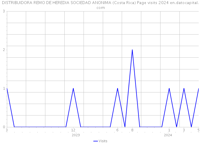 DISTRIBUIDORA REMO DE HEREDIA SOCIEDAD ANONIMA (Costa Rica) Page visits 2024 