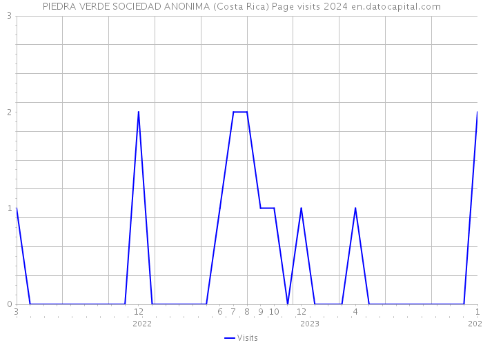 PIEDRA VERDE SOCIEDAD ANONIMA (Costa Rica) Page visits 2024 
