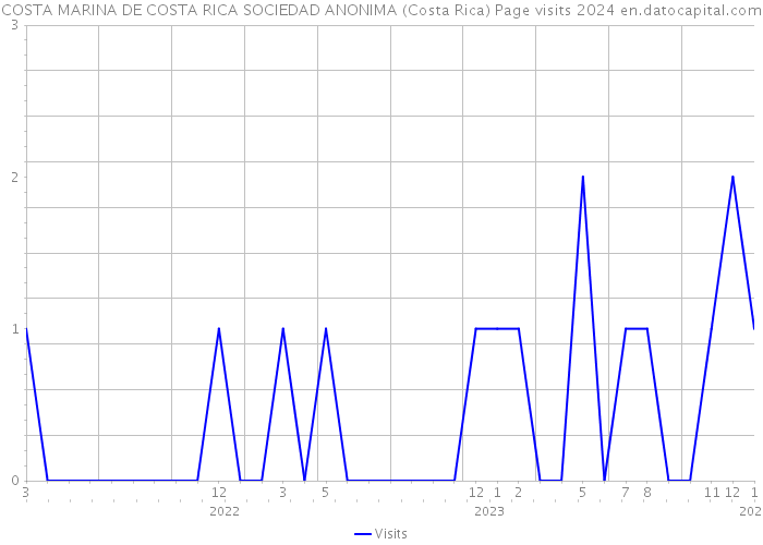COSTA MARINA DE COSTA RICA SOCIEDAD ANONIMA (Costa Rica) Page visits 2024 
