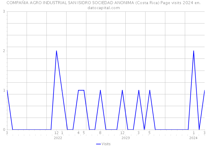 COMPAŃIA AGRO INDUSTRIAL SAN ISIDRO SOCIEDAD ANONIMA (Costa Rica) Page visits 2024 