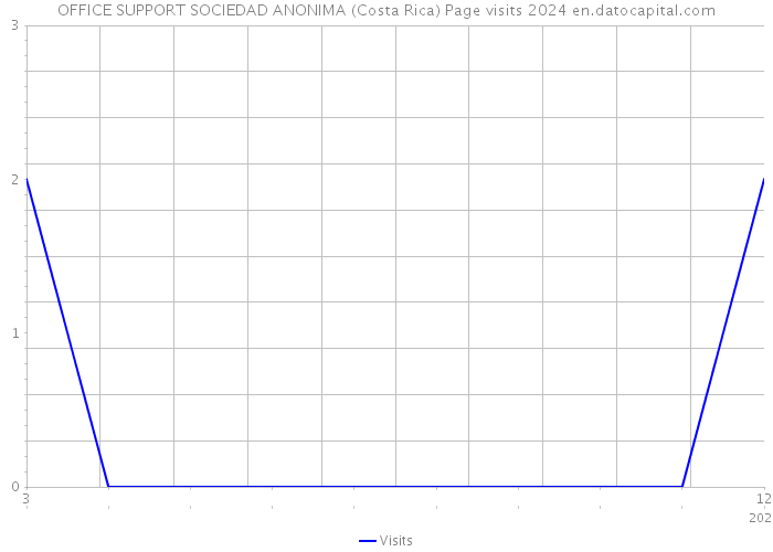 OFFICE SUPPORT SOCIEDAD ANONIMA (Costa Rica) Page visits 2024 