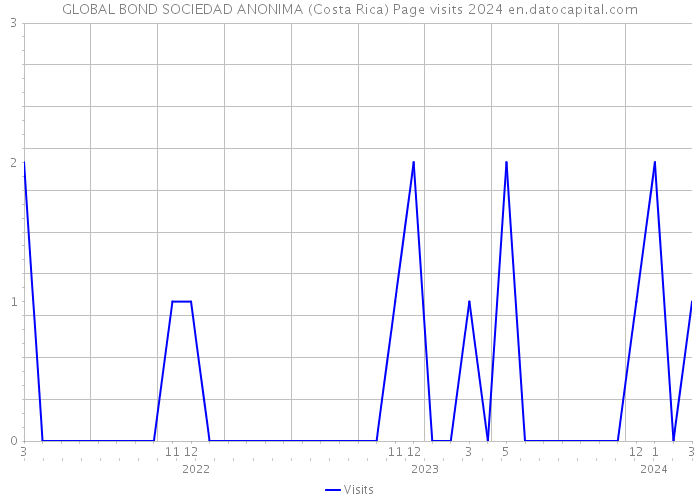 GLOBAL BOND SOCIEDAD ANONIMA (Costa Rica) Page visits 2024 