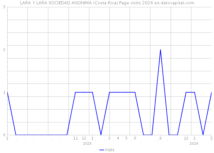 LARA Y LARA SOCIEDAD ANONIMA (Costa Rica) Page visits 2024 