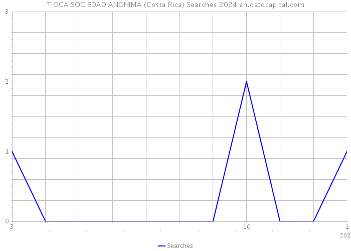TIOGA SOCIEDAD ANONIMA (Costa Rica) Searches 2024 
