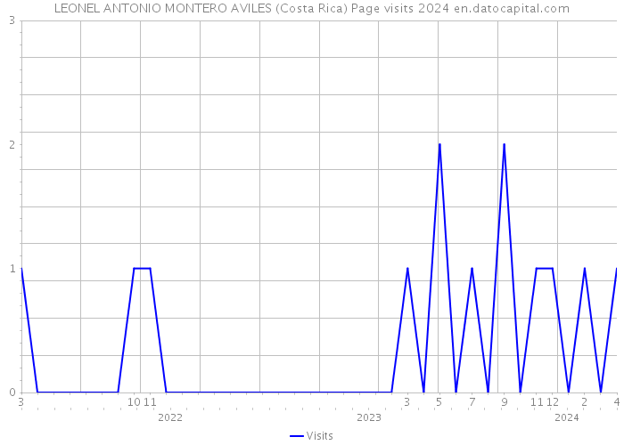 LEONEL ANTONIO MONTERO AVILES (Costa Rica) Page visits 2024 