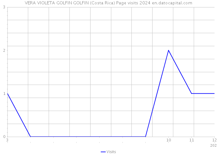 VERA VIOLETA GOLFIN GOLFIN (Costa Rica) Page visits 2024 