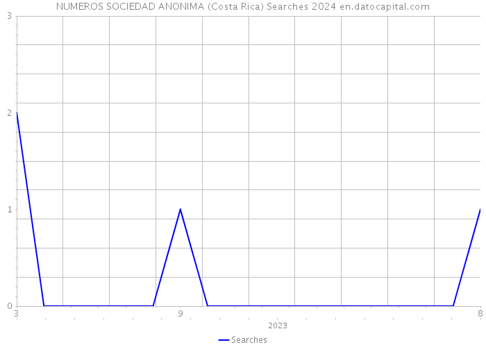 NUMEROS SOCIEDAD ANONIMA (Costa Rica) Searches 2024 