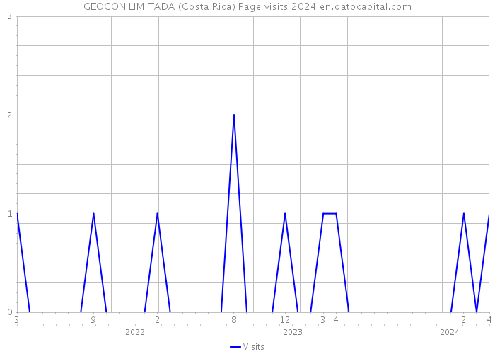 GEOCON LIMITADA (Costa Rica) Page visits 2024 