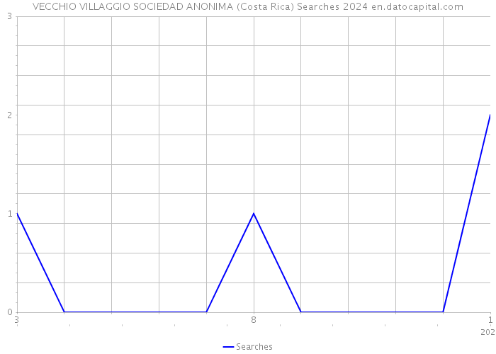 VECCHIO VILLAGGIO SOCIEDAD ANONIMA (Costa Rica) Searches 2024 