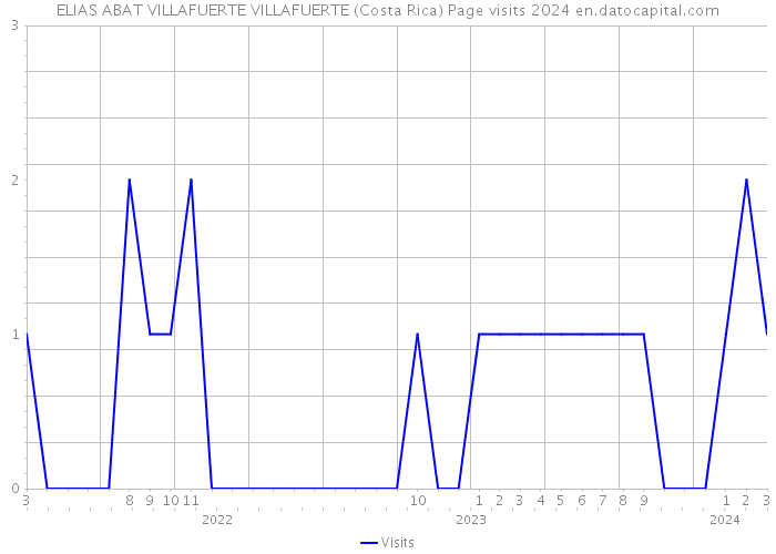 ELIAS ABAT VILLAFUERTE VILLAFUERTE (Costa Rica) Page visits 2024 