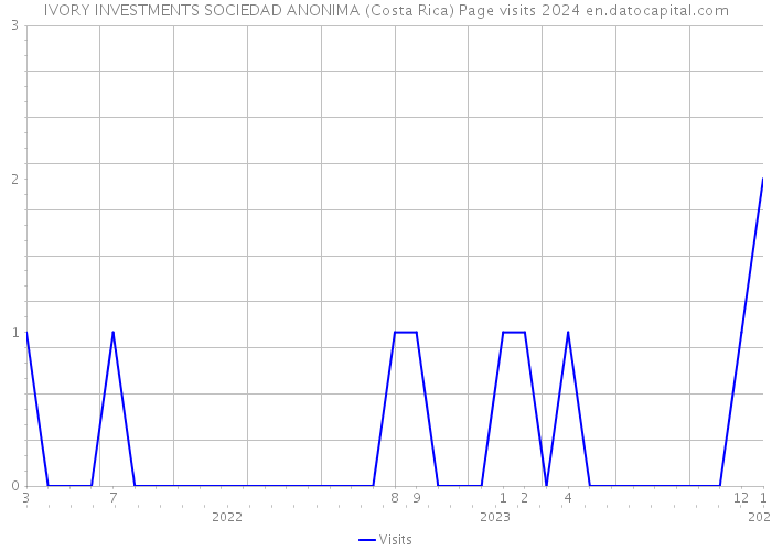 IVORY INVESTMENTS SOCIEDAD ANONIMA (Costa Rica) Page visits 2024 