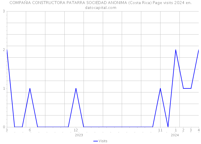 COMPAŃIA CONSTRUCTORA PATARRA SOCIEDAD ANONIMA (Costa Rica) Page visits 2024 