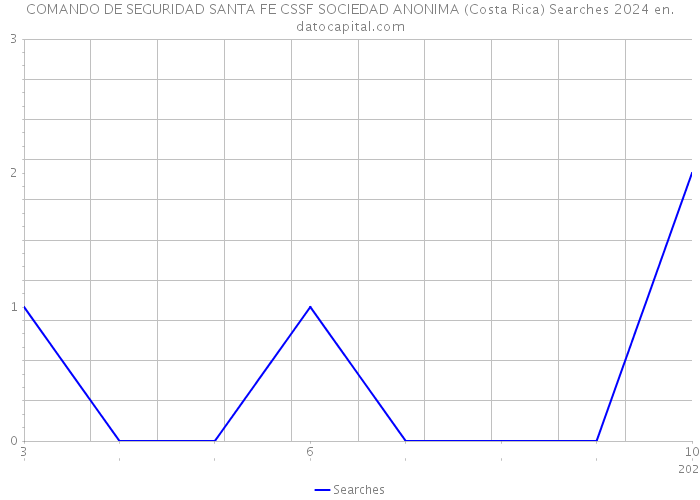 COMANDO DE SEGURIDAD SANTA FE CSSF SOCIEDAD ANONIMA (Costa Rica) Searches 2024 
