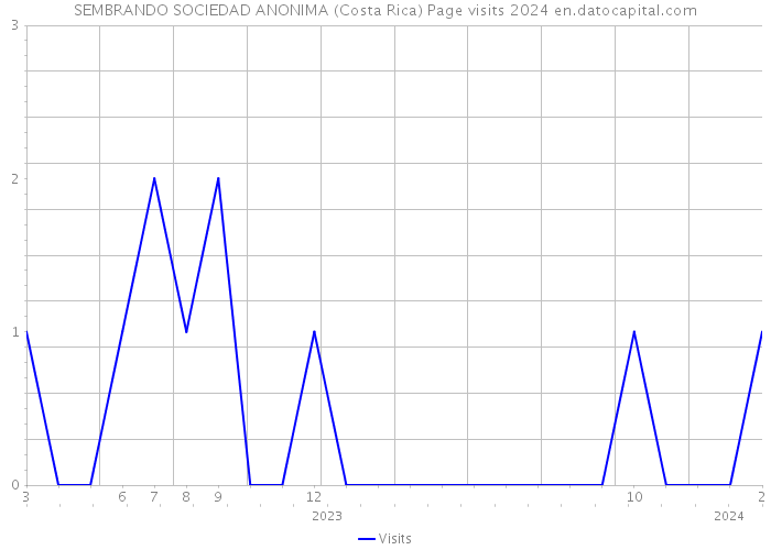 SEMBRANDO SOCIEDAD ANONIMA (Costa Rica) Page visits 2024 