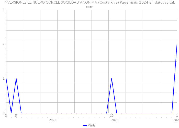 INVERSIONES EL NUEVO CORCEL SOCIEDAD ANONIMA (Costa Rica) Page visits 2024 