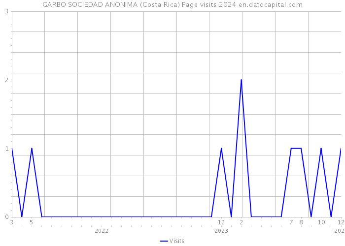 GARBO SOCIEDAD ANONIMA (Costa Rica) Page visits 2024 