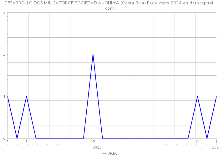 DESARROLLO DOS MIL CATORCE SOCIEDAD ANONIMA (Costa Rica) Page visits 2024 