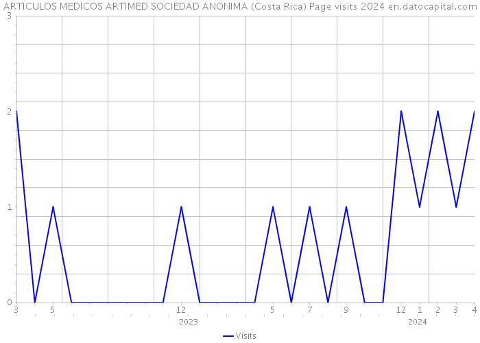 ARTICULOS MEDICOS ARTIMED SOCIEDAD ANONIMA (Costa Rica) Page visits 2024 