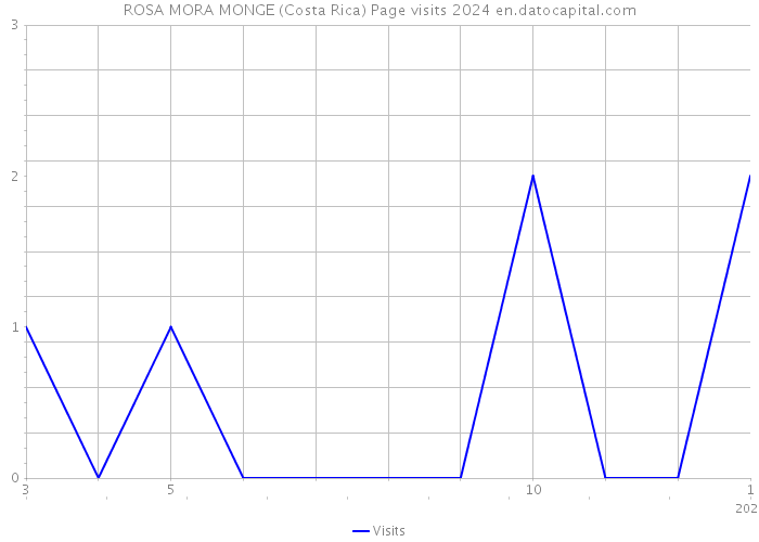 ROSA MORA MONGE (Costa Rica) Page visits 2024 
