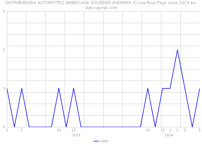DISTRIBUIDORA AUTOMOTRIZ AMERICANA SOCIEDAD ANONIMA (Costa Rica) Page visits 2024 