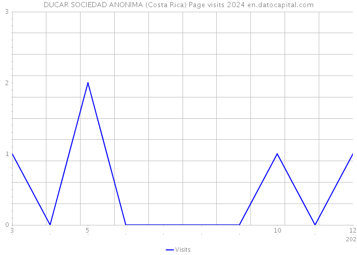 DUCAR SOCIEDAD ANONIMA (Costa Rica) Page visits 2024 