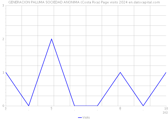 GENERACION PALUMA SOCIEDAD ANONIMA (Costa Rica) Page visits 2024 