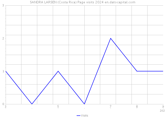 SANDRA LARSEN (Costa Rica) Page visits 2024 