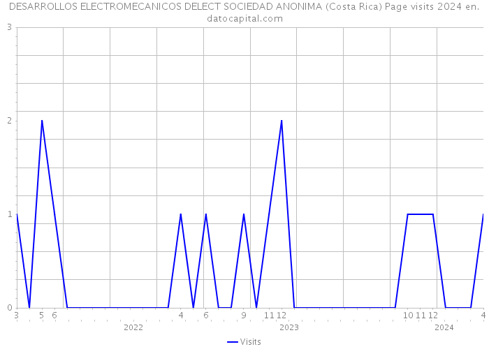 DESARROLLOS ELECTROMECANICOS DELECT SOCIEDAD ANONIMA (Costa Rica) Page visits 2024 