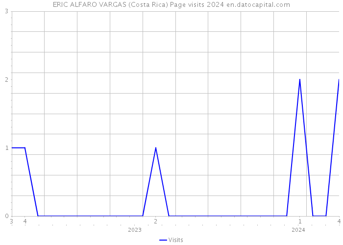 ERIC ALFARO VARGAS (Costa Rica) Page visits 2024 