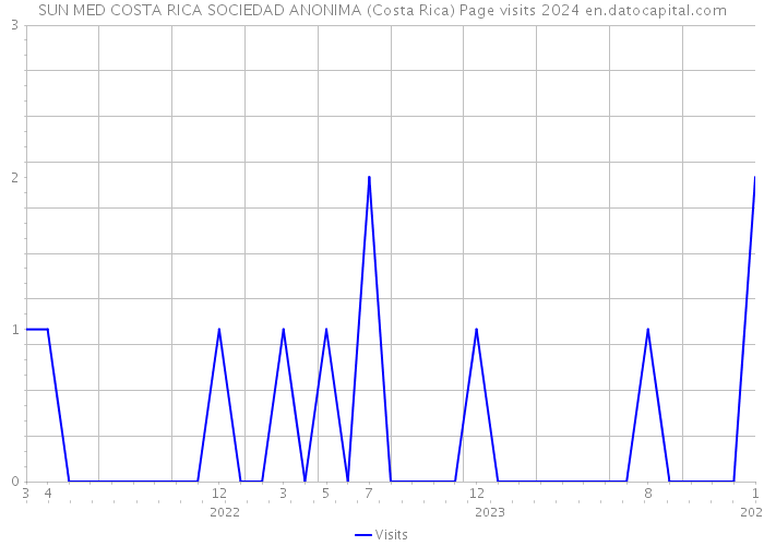 SUN MED COSTA RICA SOCIEDAD ANONIMA (Costa Rica) Page visits 2024 