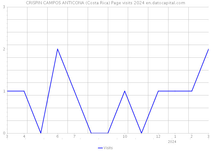 CRISPIN CAMPOS ANTICONA (Costa Rica) Page visits 2024 