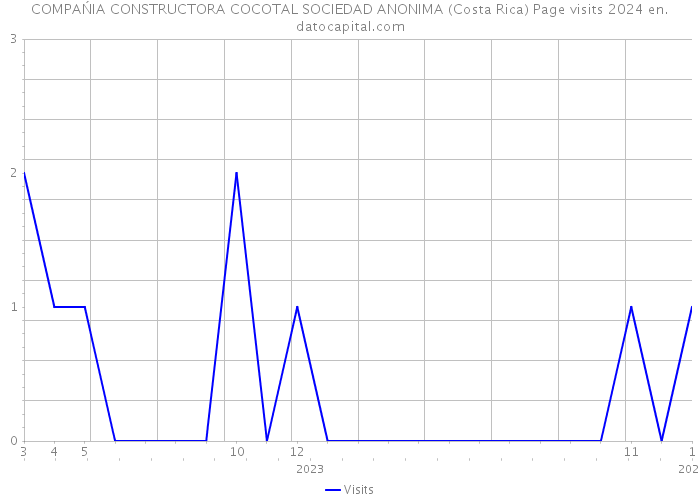 COMPAŃIA CONSTRUCTORA COCOTAL SOCIEDAD ANONIMA (Costa Rica) Page visits 2024 