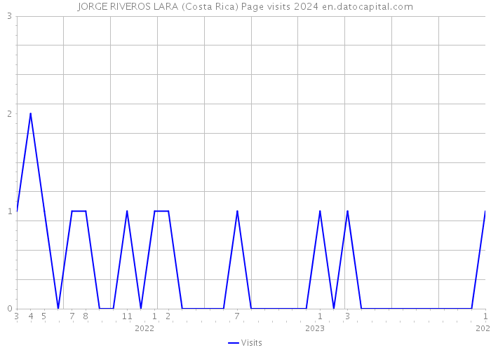 JORGE RIVEROS LARA (Costa Rica) Page visits 2024 