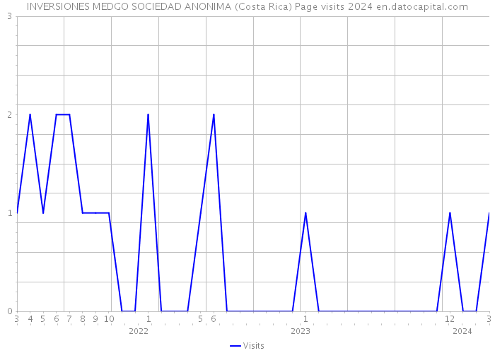 INVERSIONES MEDGO SOCIEDAD ANONIMA (Costa Rica) Page visits 2024 