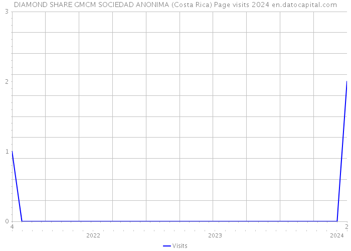 DIAMOND SHARE GMCM SOCIEDAD ANONIMA (Costa Rica) Page visits 2024 