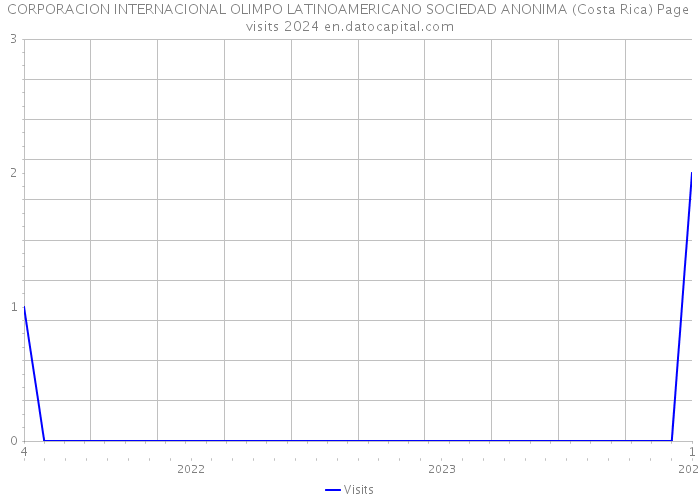 CORPORACION INTERNACIONAL OLIMPO LATINOAMERICANO SOCIEDAD ANONIMA (Costa Rica) Page visits 2024 