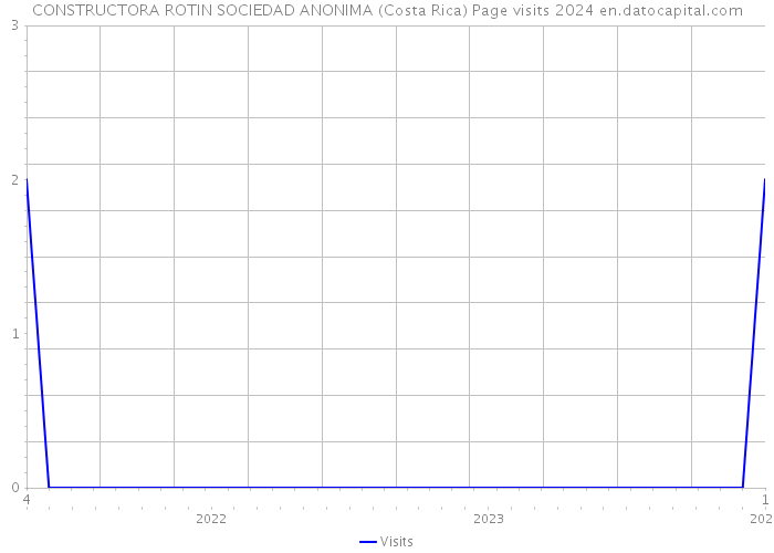 CONSTRUCTORA ROTIN SOCIEDAD ANONIMA (Costa Rica) Page visits 2024 