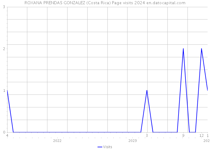 ROXANA PRENDAS GONZALEZ (Costa Rica) Page visits 2024 