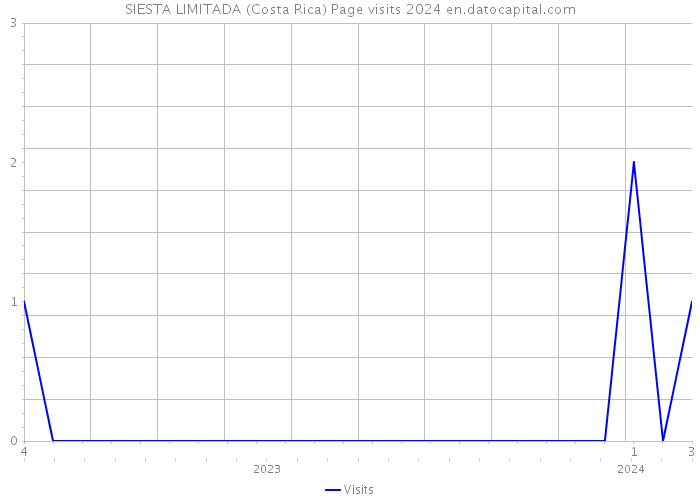 SIESTA LIMITADA (Costa Rica) Page visits 2024 