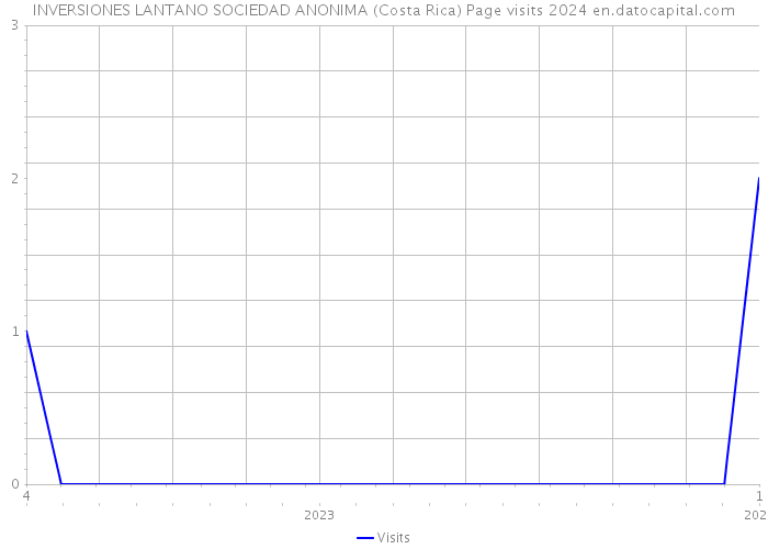 INVERSIONES LANTANO SOCIEDAD ANONIMA (Costa Rica) Page visits 2024 