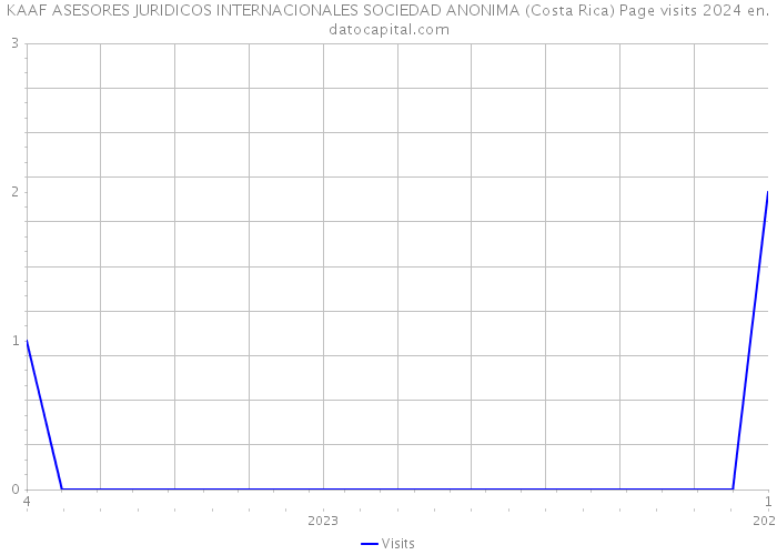 KAAF ASESORES JURIDICOS INTERNACIONALES SOCIEDAD ANONIMA (Costa Rica) Page visits 2024 