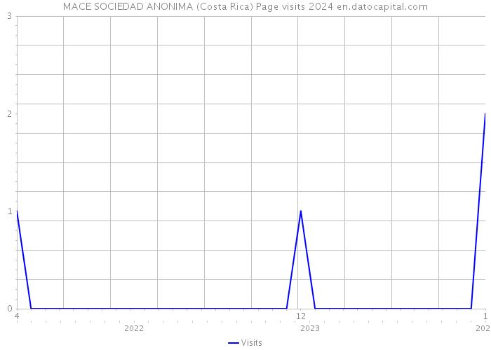 MACE SOCIEDAD ANONIMA (Costa Rica) Page visits 2024 