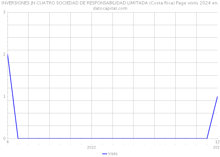 INVERSIONES JN CUATRO SOCIEDAD DE RESPONSABILIDAD LIMITADA (Costa Rica) Page visits 2024 