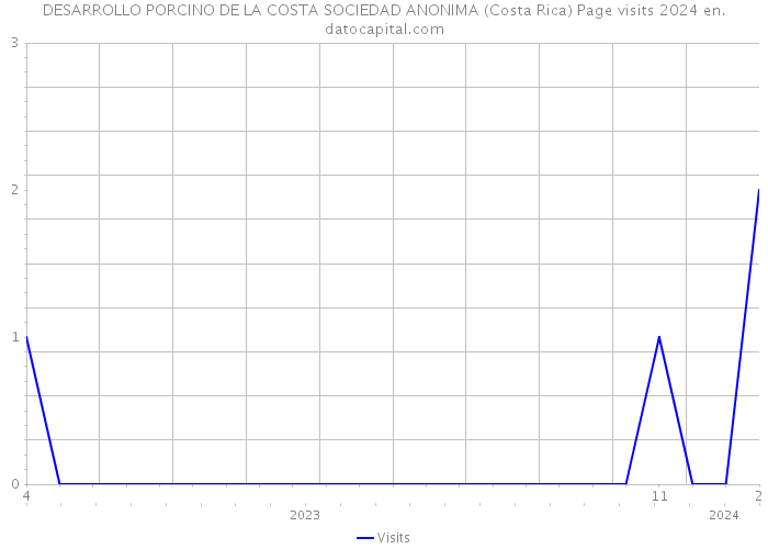 DESARROLLO PORCINO DE LA COSTA SOCIEDAD ANONIMA (Costa Rica) Page visits 2024 