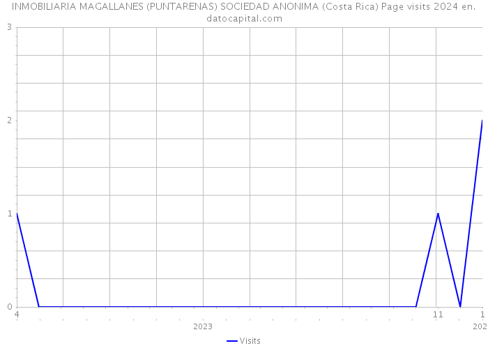 INMOBILIARIA MAGALLANES (PUNTARENAS) SOCIEDAD ANONIMA (Costa Rica) Page visits 2024 